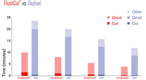 Hypertherm Fluscut vs. oxyfuel-cht_flushcut_time